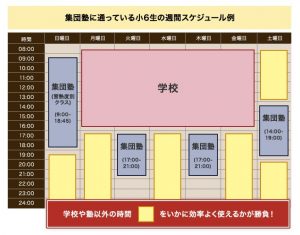 社会人プロ家庭教師 名門会が合格実績を出せる理由➄の学校や塾以外の勉強時間のイメージ図