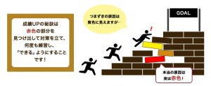 社会人プロ家庭教師 名門会が合格実績を出せる理由➅の不正解の原因に関するイメージ図