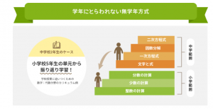 すらら不登校コースの無学年方式の勉強法