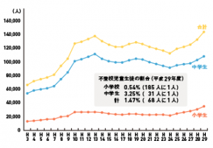 学研の家庭教師 不登校生の人数の推移（小学生・中学生）