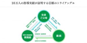 学研の家庭教師のサポート体制