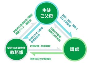 学研の家庭教師のサポート体制