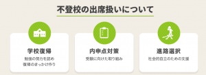 すらら不登校コースの3大サポート