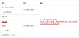 東京都の情報サイト「東京くらしWEB」 家庭教師の契約は支払総額5万円いじょうがクーリングオフ対象
