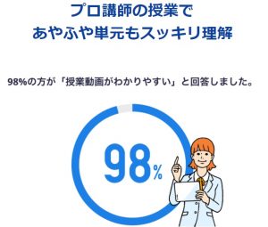 スタディサプリはプロ講師の授業で98％がわかりやすいと回答