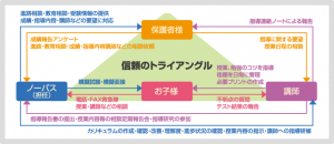 家庭教師のノーバスにおける学習プランナー・講師のサポート体制