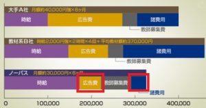 家庭教師ノーバス・大手家庭教師センターの料金内訳比較表