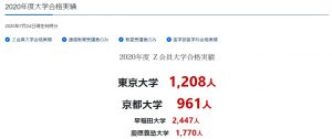 Ｚ会 2020年 大学受験合格実績