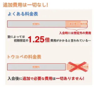 安いおすすめのオンライン家庭教師「トウコベ」の追加料金不要に関する画像