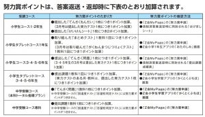 Ｚ会 努力賞ポイント