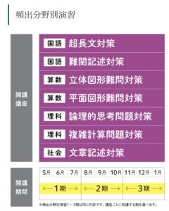 Ｚ会中学受験コース 専科 頻出分野別演習
