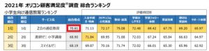 Ｚ会 オリコン調査 小学生 評価点数