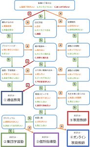 塾-通信教育-家庭教師-適性診断チェックシート