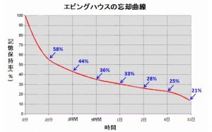 エビングハウスの忘却曲線