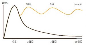 エビングハウスの忘却曲線 復習あり 復習なし時の記憶定着率の比較