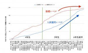 中学受験コベツバ サピックス4年生～6年生前半 単元別出題数のグラフ