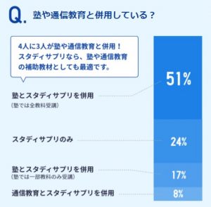 スタディサプリと塾を併用している中学受験生の割合