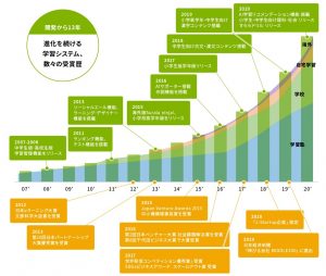 すららの受賞履歴