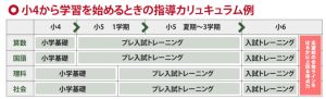トップエデュ 速習型 学習カリキュラム