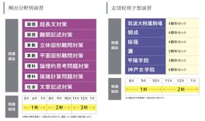 Ｚ会 中学受験コース６年生　専科 頻出分野別演習 志望校別予想演習