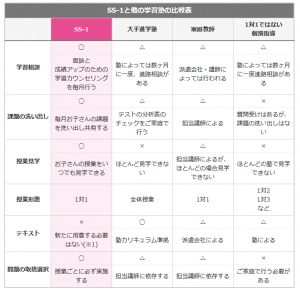 SS-1とその他の勉強法の比較一覧表