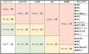 サピックス偏差値とその他主要模試の偏差値の成績分布一覧表