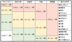サピックス偏差値（女子）とその他主要模試の偏差値の成績分布一覧表