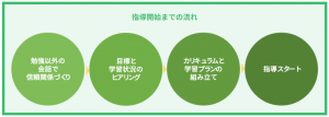 オンライン家庭教師Wamの不登校コースにおける授業の進め方