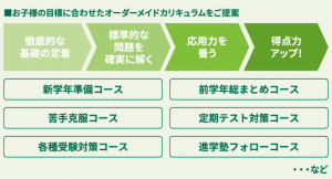 オンライン家庭教師Wamのオーダーメイドカリキュラム