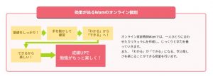 オンライン家庭教師Wam 小学生コースの学習概要