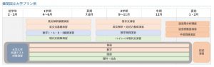 オンライン家庭教師Wam高校生のコース➂難関国立大学プラン例