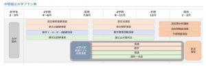 オンライン家庭教師Wam高校生のコース➃中堅国立大学プラン例