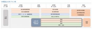 オンライン家庭教師Wam高校生のコース➄中堅国立大学プラン例