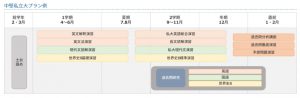 オンライン家庭教師Wam高校生のコース➅中堅私立大プラン例