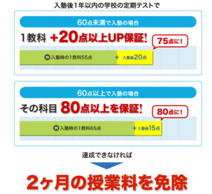 オンライン家庭教師Wamの20点成績アップ保証の概要