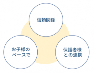 オンライン家庭教師Wamの不登校コースにおける3大ポイント