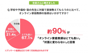 オンライン家庭教師メガスタの直接指導との比較に関するアンケート結果