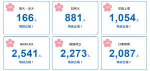 進研ゼミ 高校講座 2021年度合格実績 2021年9月8日