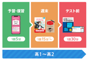 進研ゼミ 高校講座 勉強の進め方 2021年9月8日