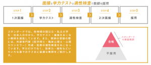 スタンダード家庭教師サービス 講師選定力がある理由の講師採用過程 2021年9月5日