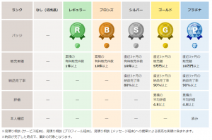 ココナラのランク制度（レギュラー、ブロンズ、シルバー、ゴールド）