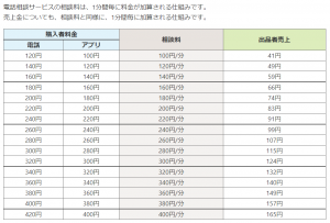 ココナラの電話相談にかかる手数料