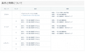 ランクの昇格条件（一球入魂の承認率によって決まる）