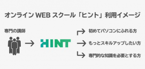 口コミ評判が良いおすすめのWebライター講座 ライティングスクール比較ランキング第6位Hint - ヒントの利用イメージ