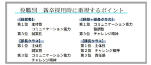 役職別に見る高校生がWebライターを始めるメリットがわかる新卒採用に重視される点