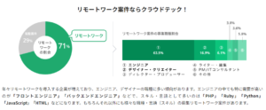 口コミ評判を紹介するクラウドテックのリモート案件の多さについて解説