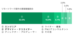 口コミ評判をご紹介するクラウドテックはコンサルタント案件が少ない