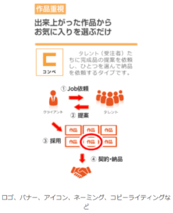 口コミ評価のJOBHUBのコンペタイプについて解説