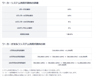 クラウディアのシステム手数料について