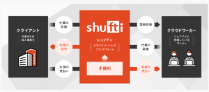 口コミ評判を紹介するシュフティのシステムについて